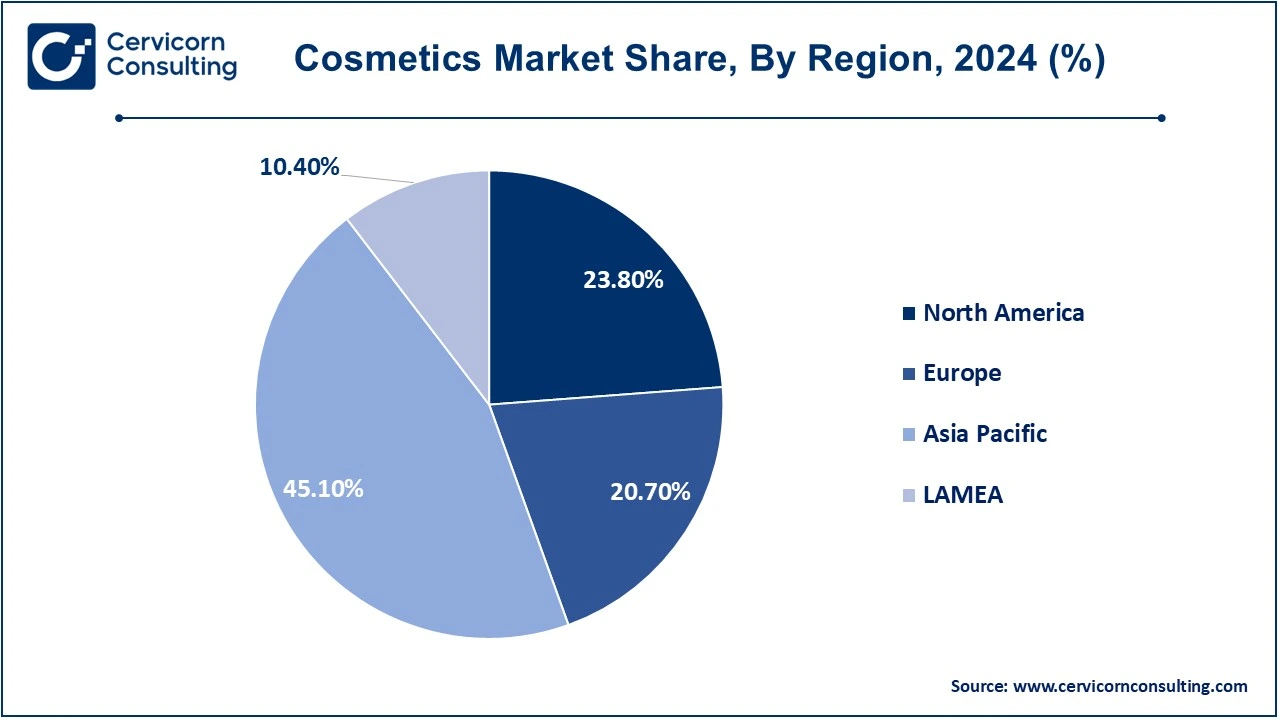 Cosmetics Market Share, By Region, 2024 (%)