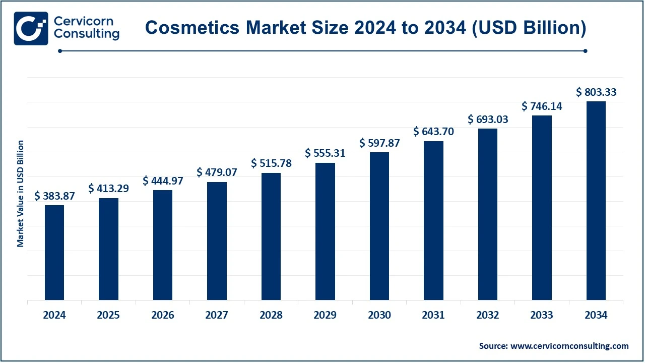 Cosmetics Market Size 2025 to 2034