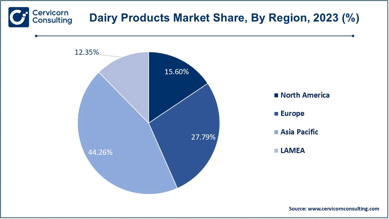 Dairy Products Market Share, By Region, 2023 (%)