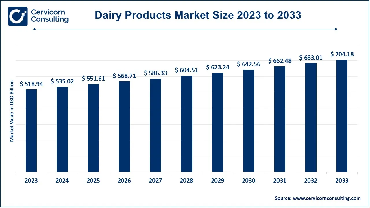 Dairy Products Market Size 2024 to 2033