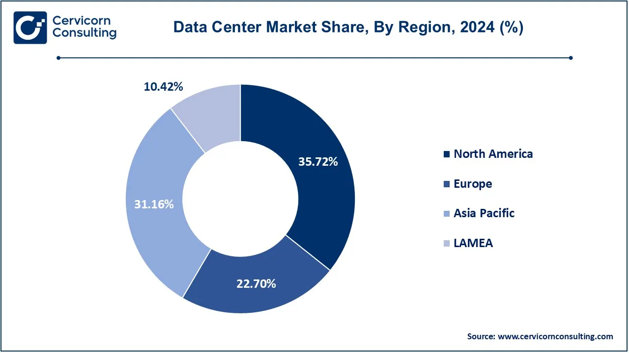 Data Center Market Share, By Region, 2024 (%)