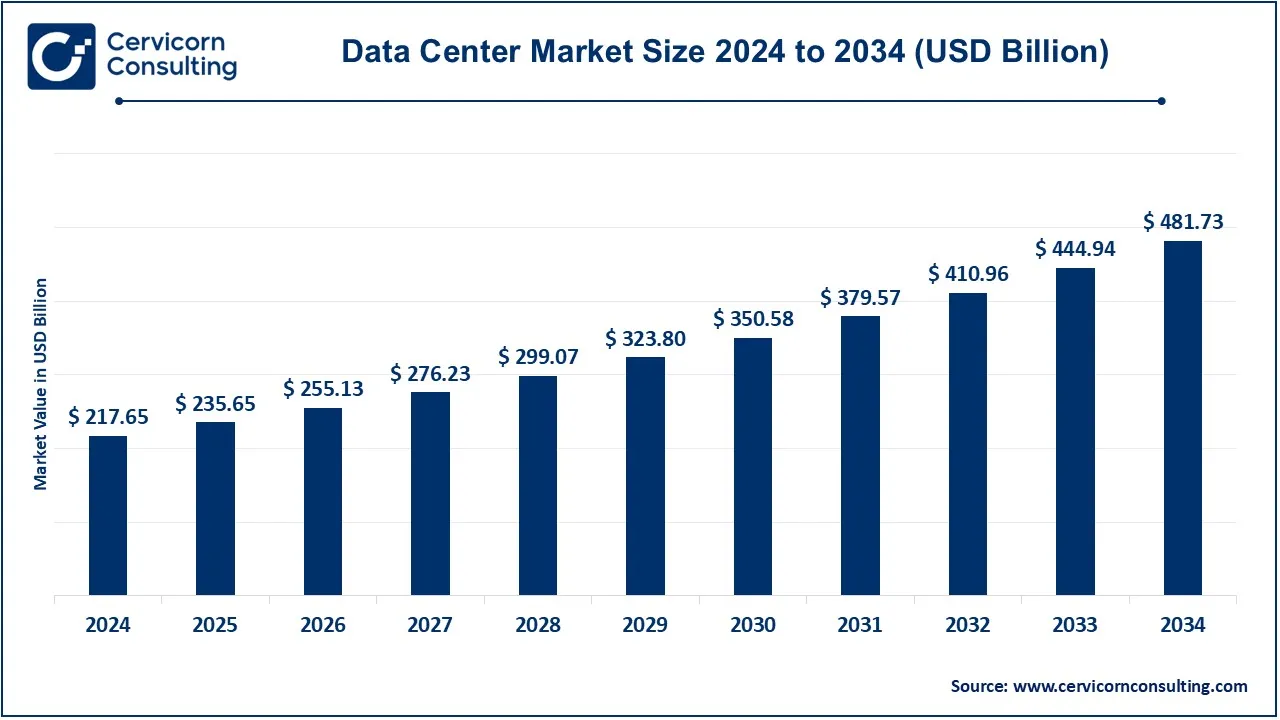 Data Center Market Size 2025 to 2034