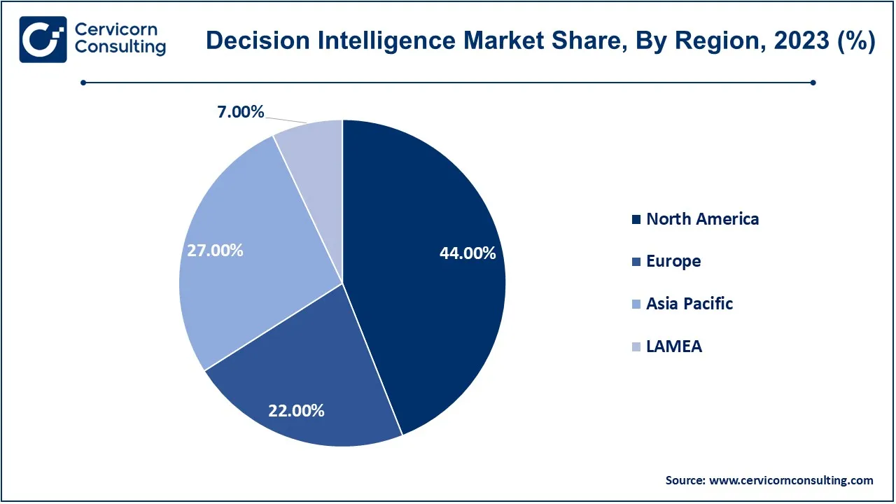 Decision Intelligence Market Share, By Region, 2023 (%)