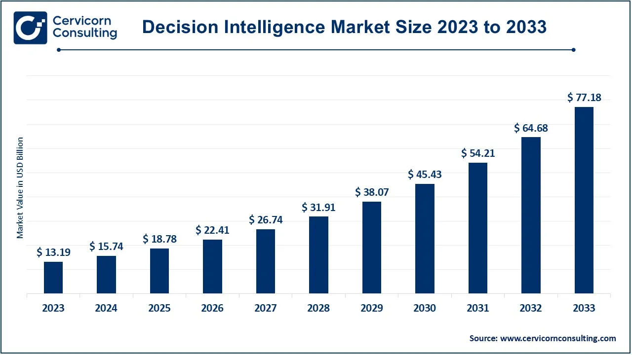 Decision Intelligence Market Size 2024 to 2033