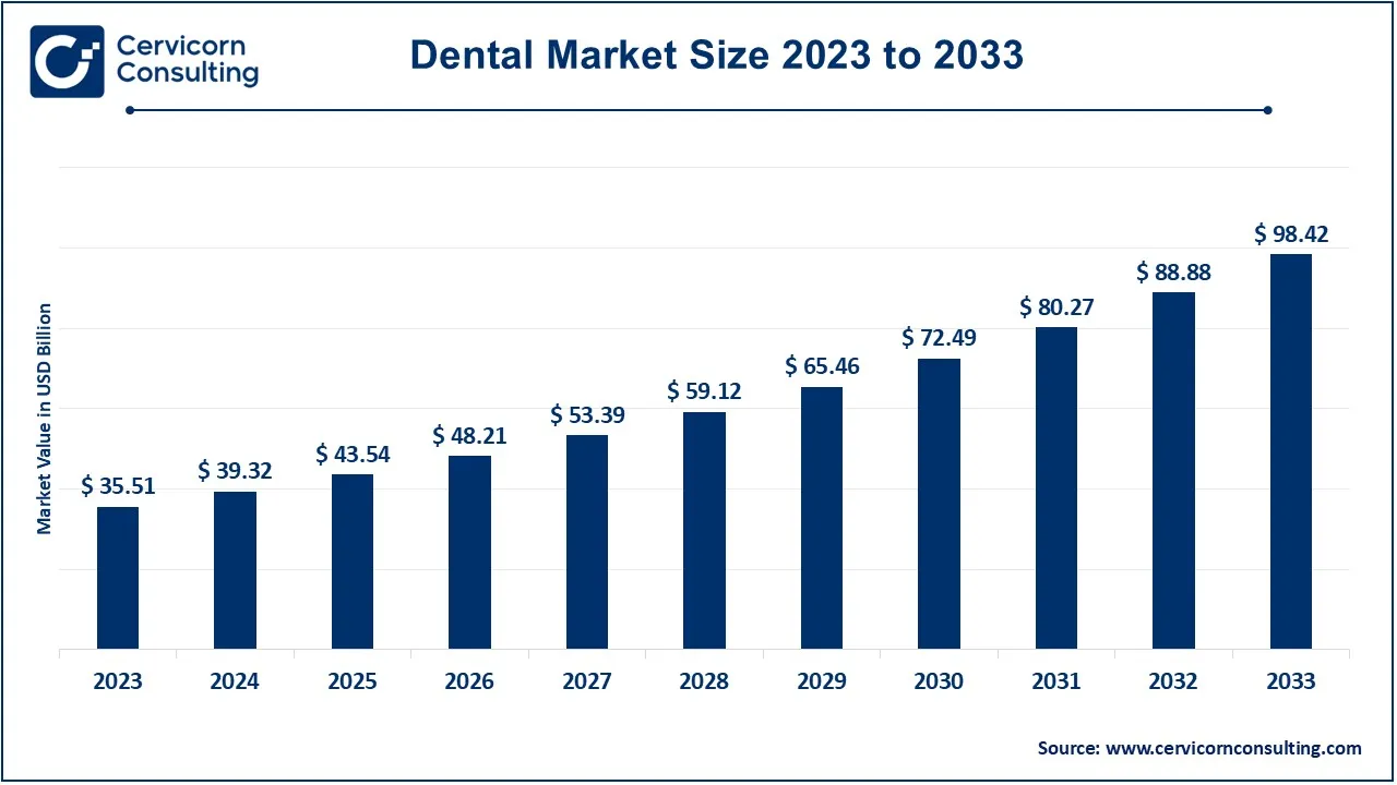 Dental Market Size 2024 to 2033