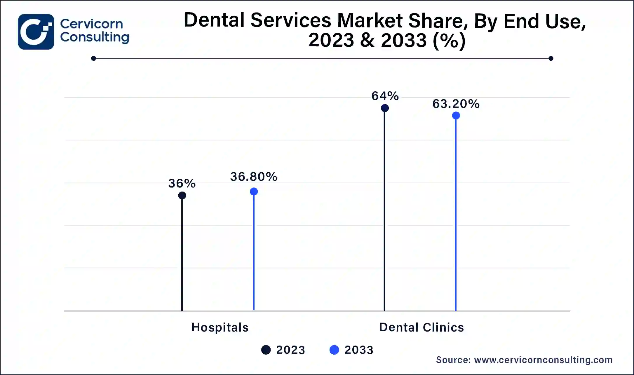 Dental Services Market Share, By End Use, 2023 (%)