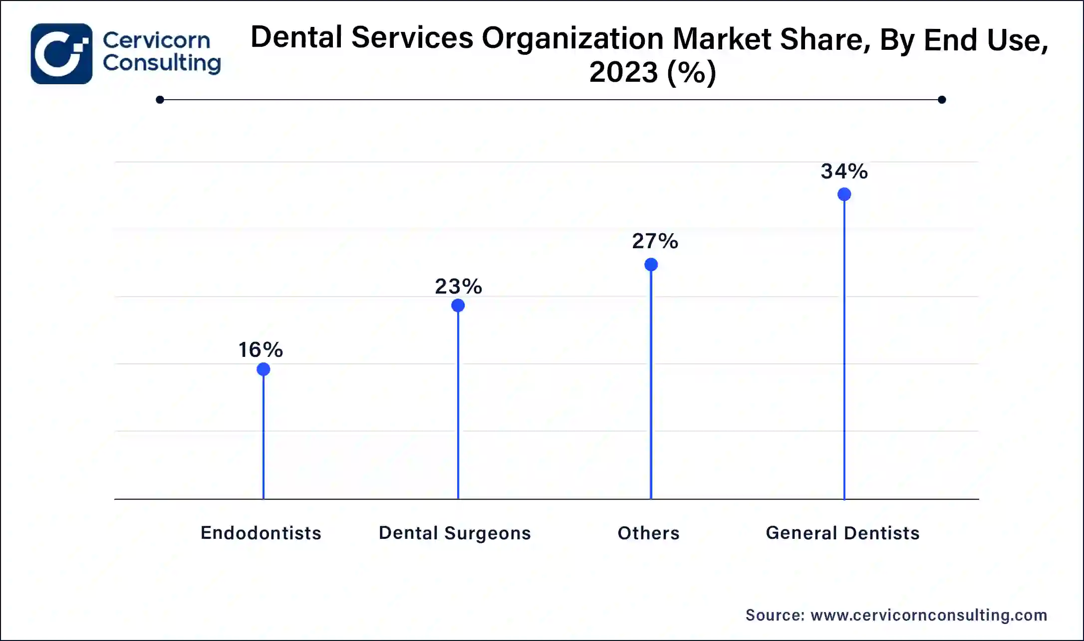 Dental Services Organization Market Share, By End Use, 2023 (%)