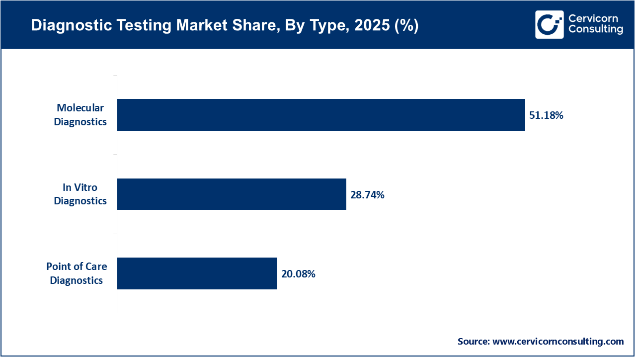 Diagnostic Testing Market Share, By Type, 2025 (%) Diagnostic Testing Market Share, By Type, 2025 (%)
