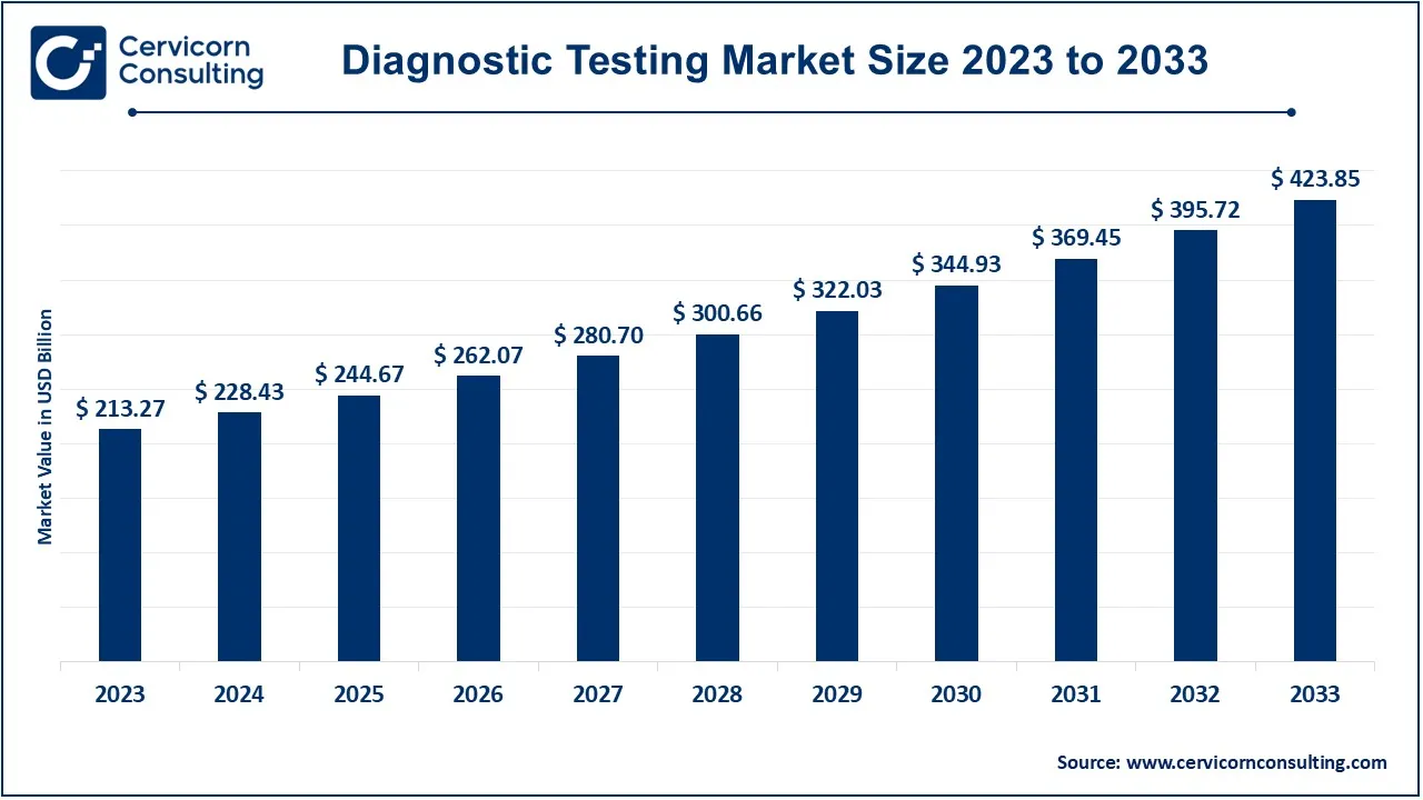 Diagnostic Testing Market Size 2024 to 2033