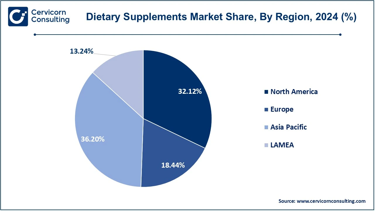 Dietary Supplements Market Share, By Region, 2024 (%)