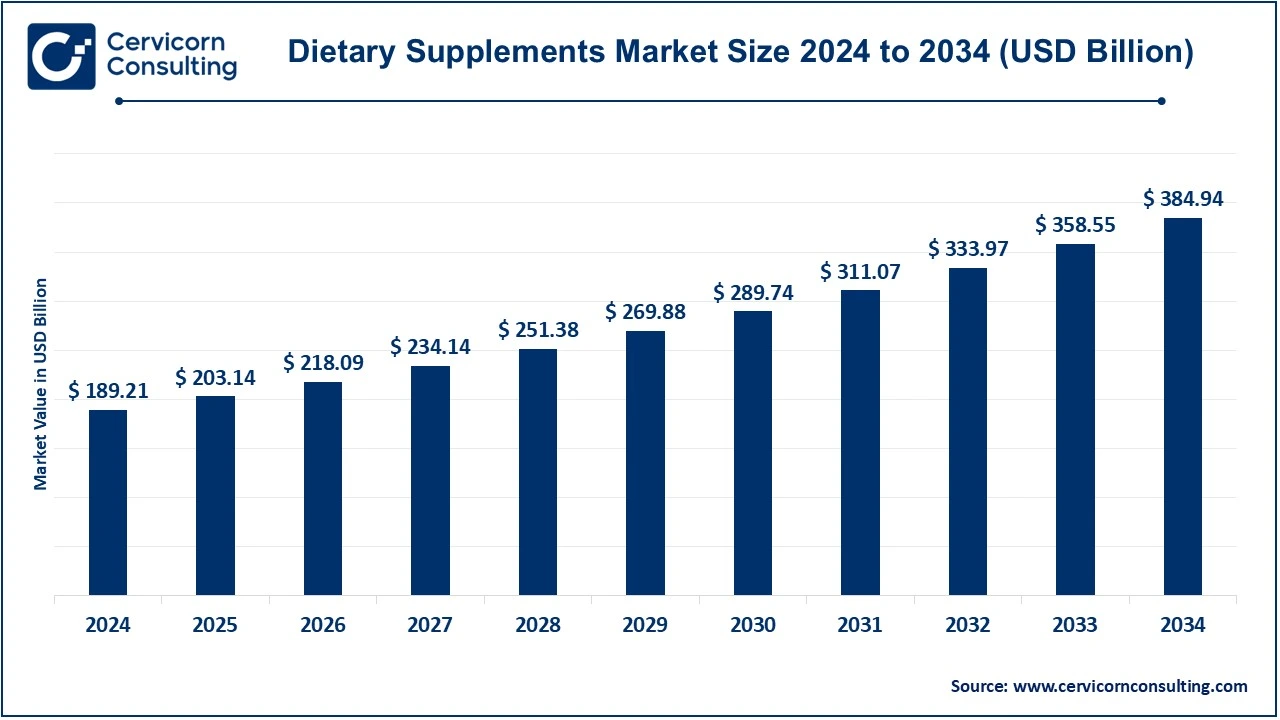 Dietary Supplements Market Size 2025 to 2034