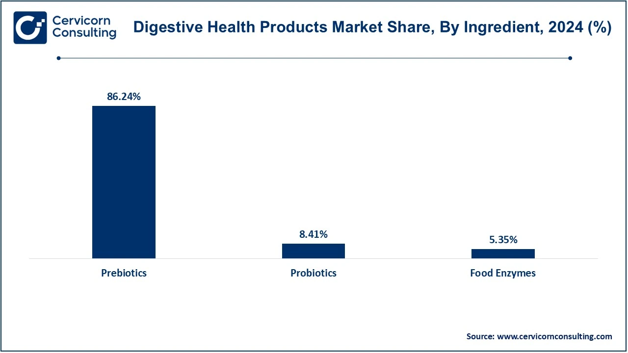 Digestive Health Products Market Share, By Ingredient, 2024 (%)