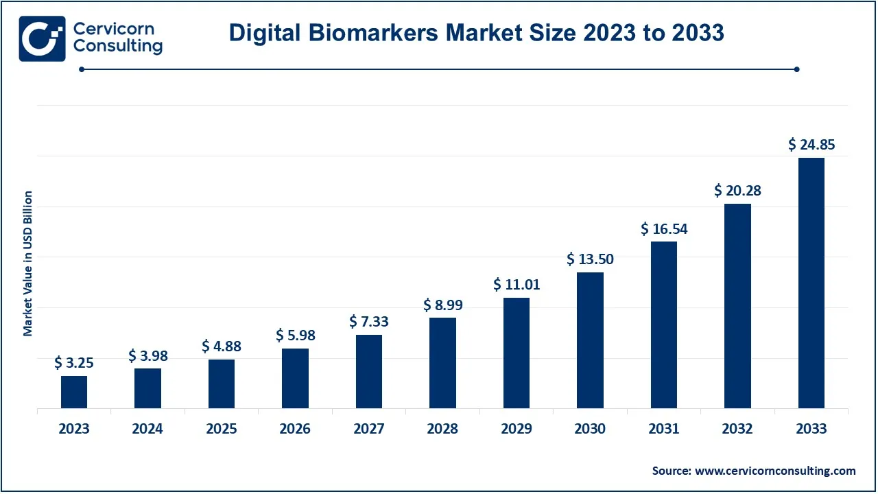 Digital Biomarkers Market Size 2024 to 2033