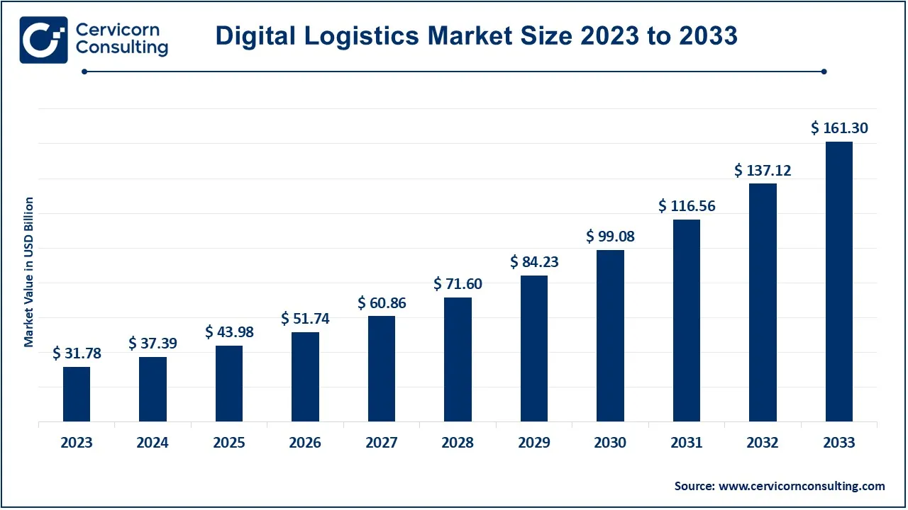 Digital Logistics Market Size 2024 to 2033