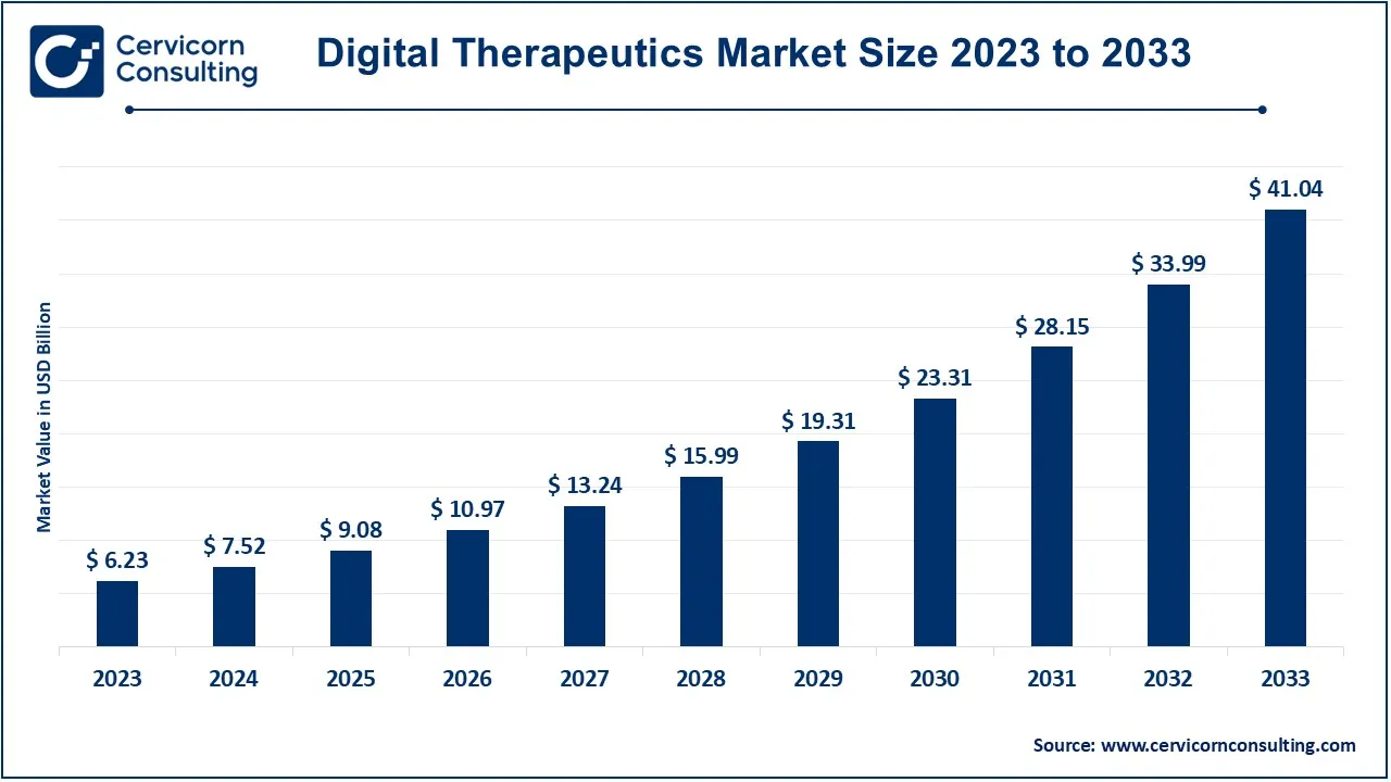 Digital Therapeutics Market Size 2024 to 2033