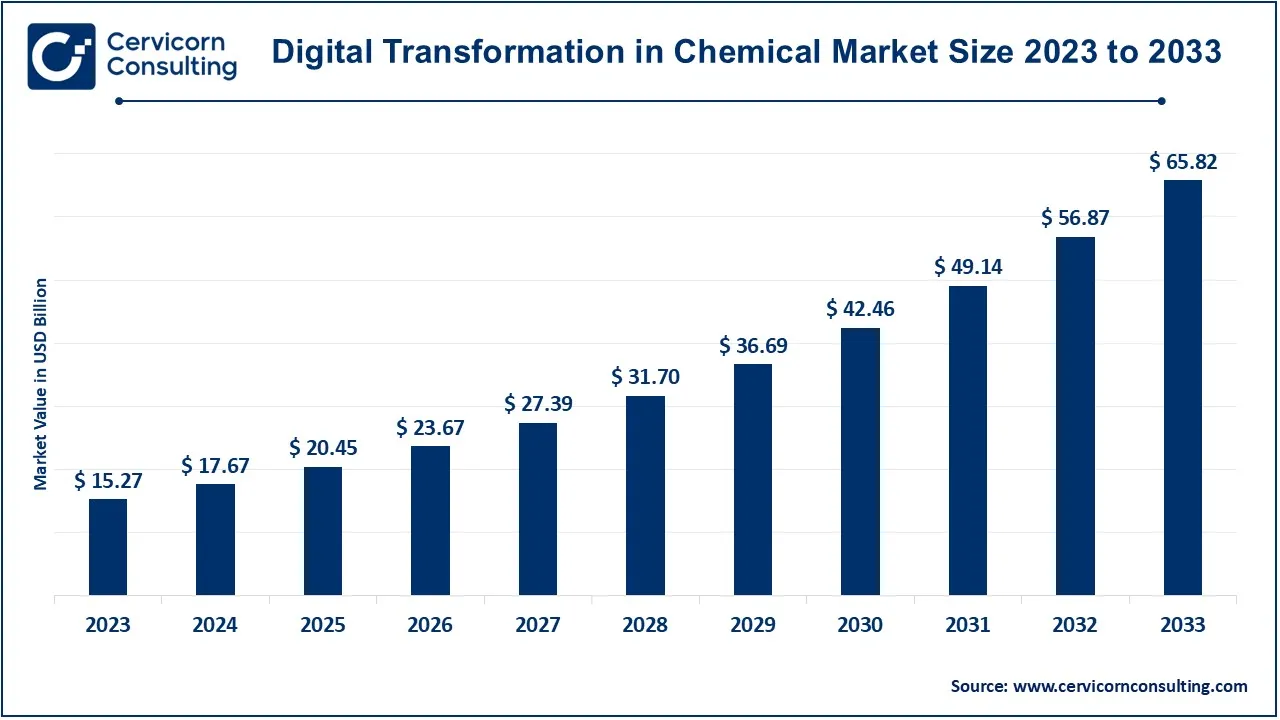 Digital Transformation in Chemical Market Size 2024 to 2033