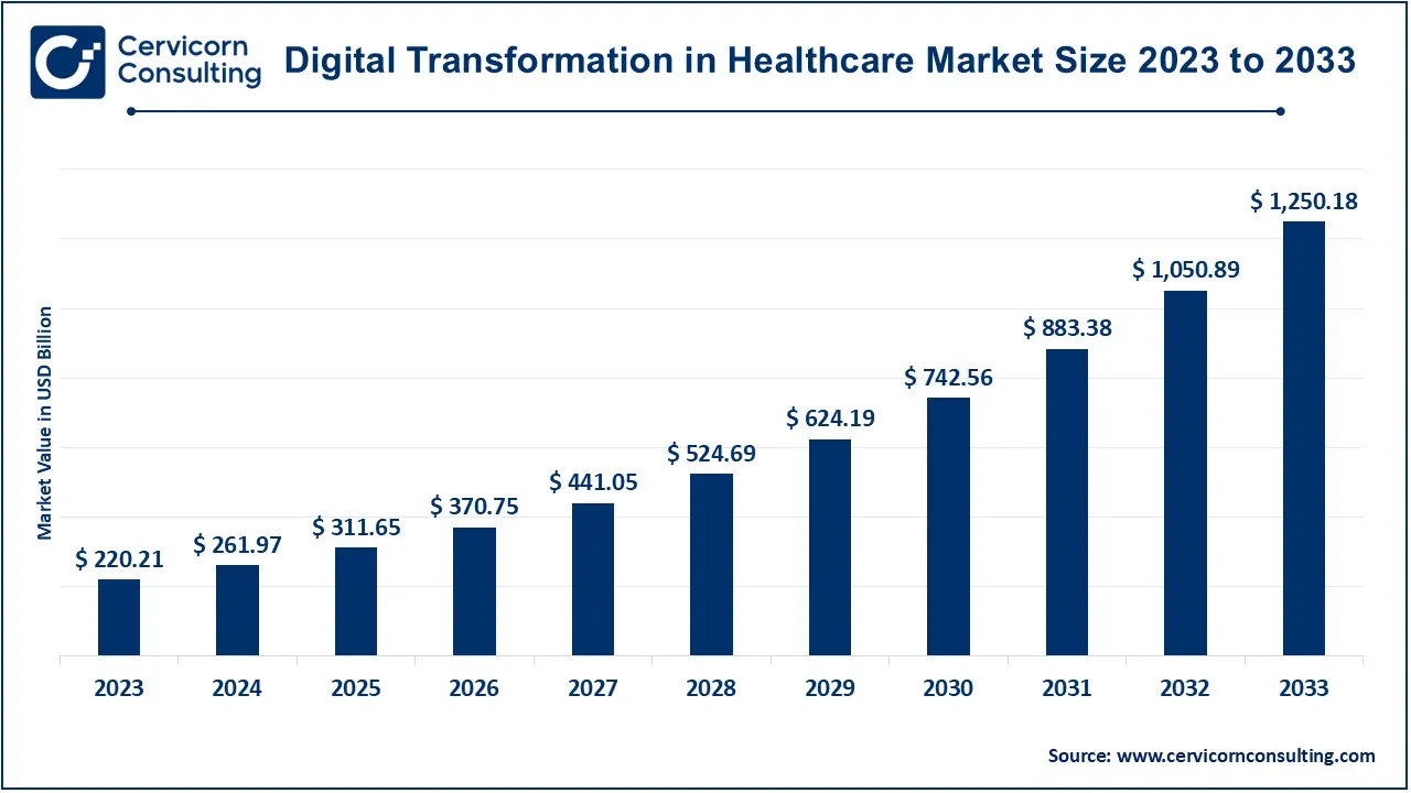 Digital Transformation in Healthcare Market Size 2024 to 2033