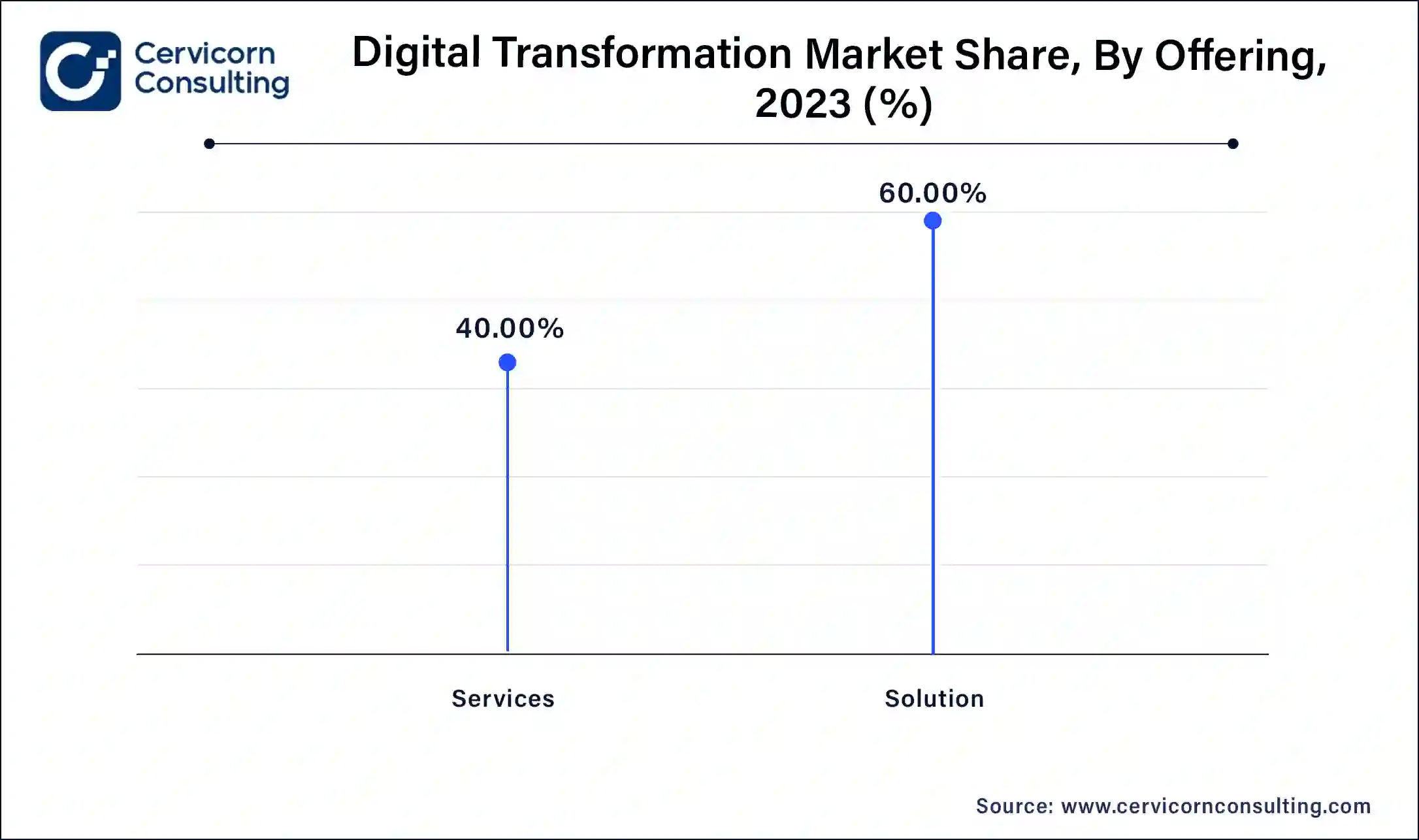 Digital Transformation Market Share, By Offering, 2023 (%)