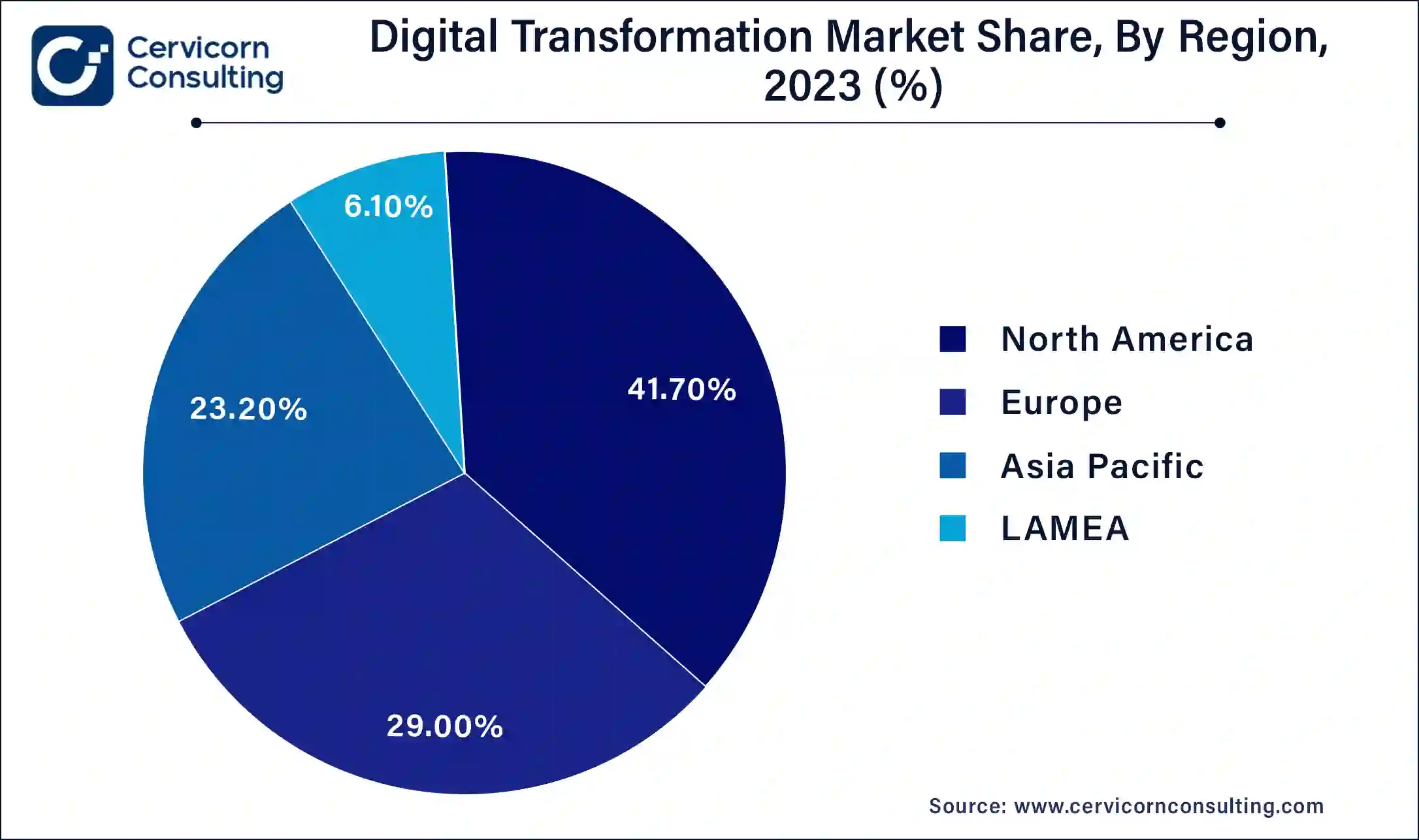 Digital Transformation Market Share, By Region, 2023 (%)