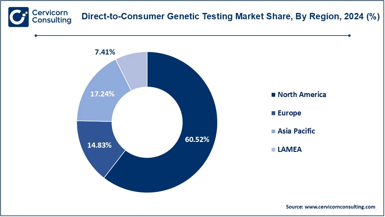 Direct-to-Consumer Genetic Testing Market Share, By Region, 2024 (%)