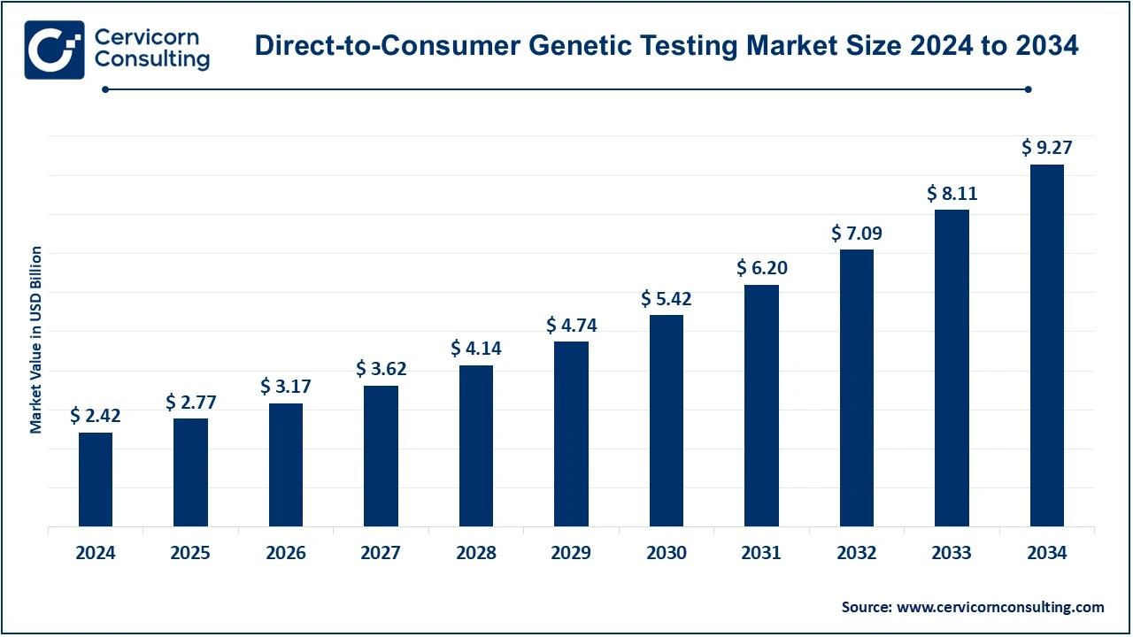 Direct-to-Consumer Genetic Testing Market Size 2025 to 2034