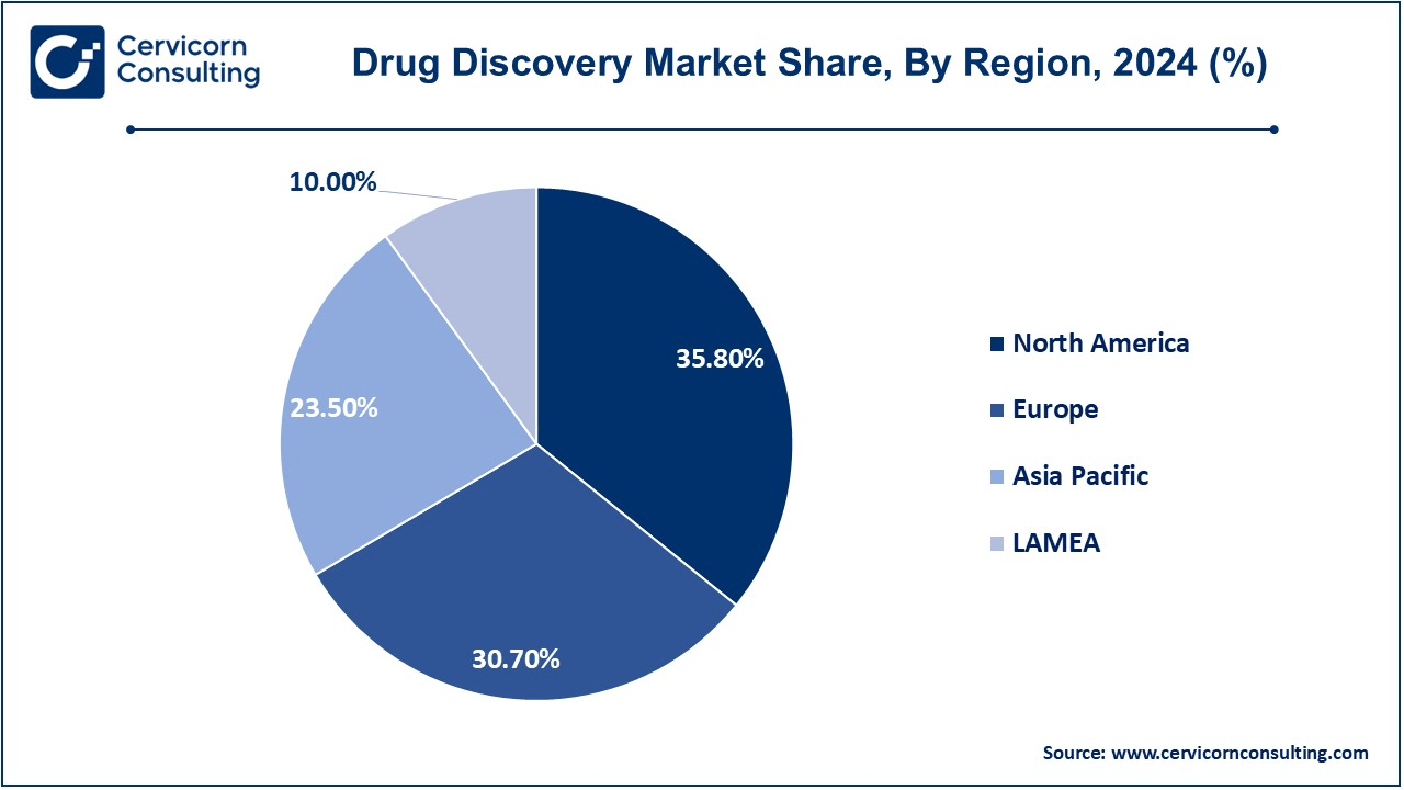 Drug Discovery Market Share, By Region, 2024 (%)