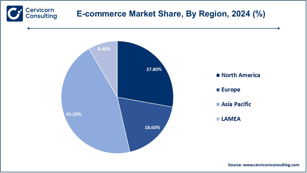 E-commerce Market Share, By Region, 2024 (%)