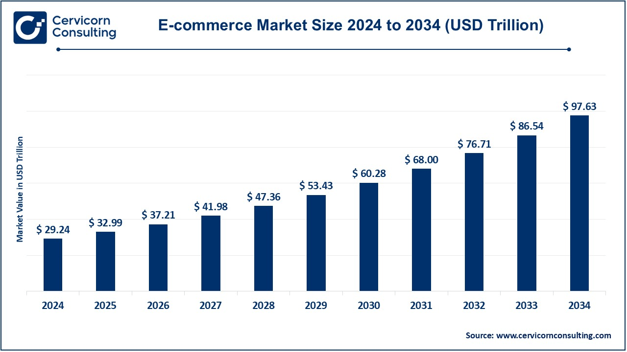 E-commerce Market Size 2025 to 2034