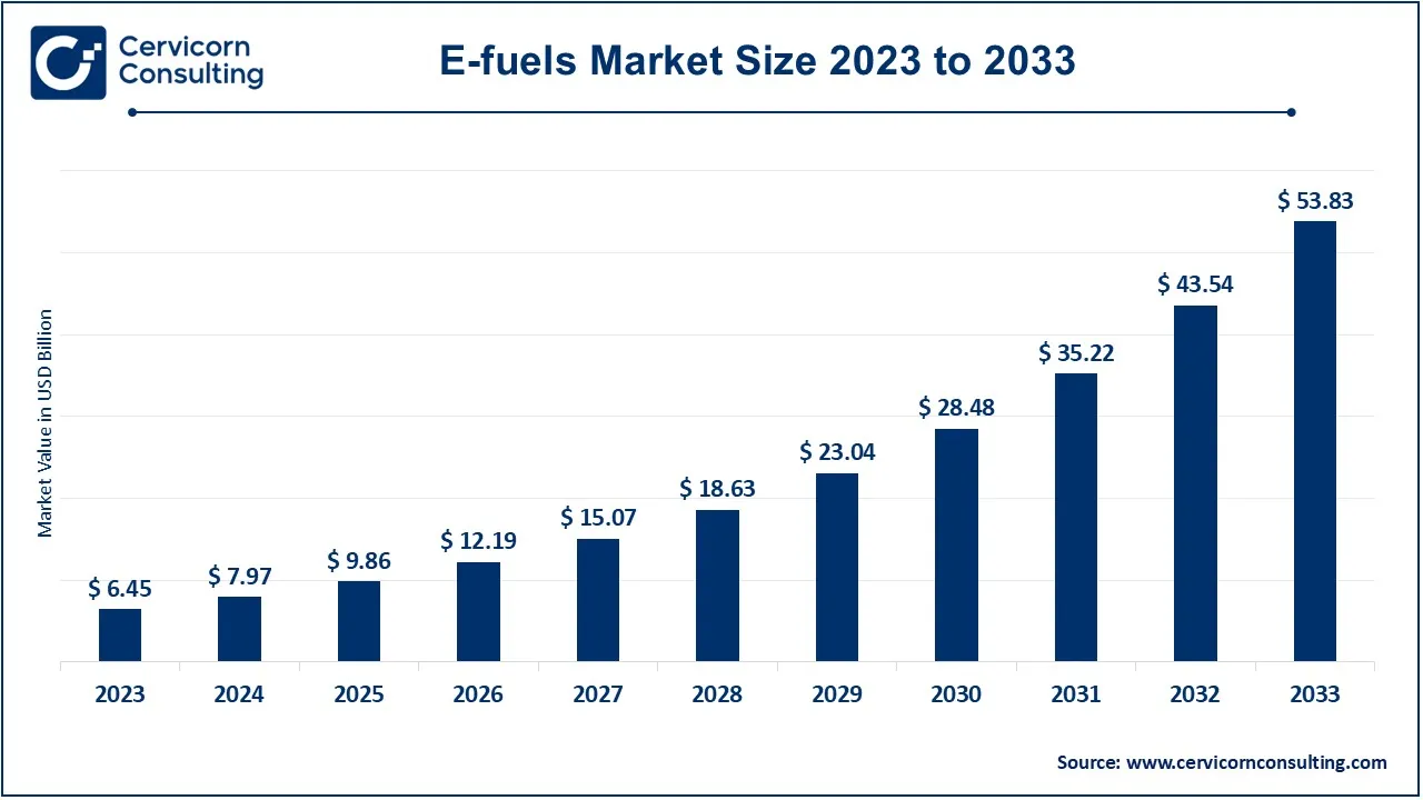 E-fuels Market Size 2024 to 2033