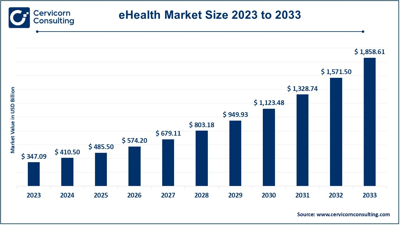 eHealth Market Size 2024 to 2033