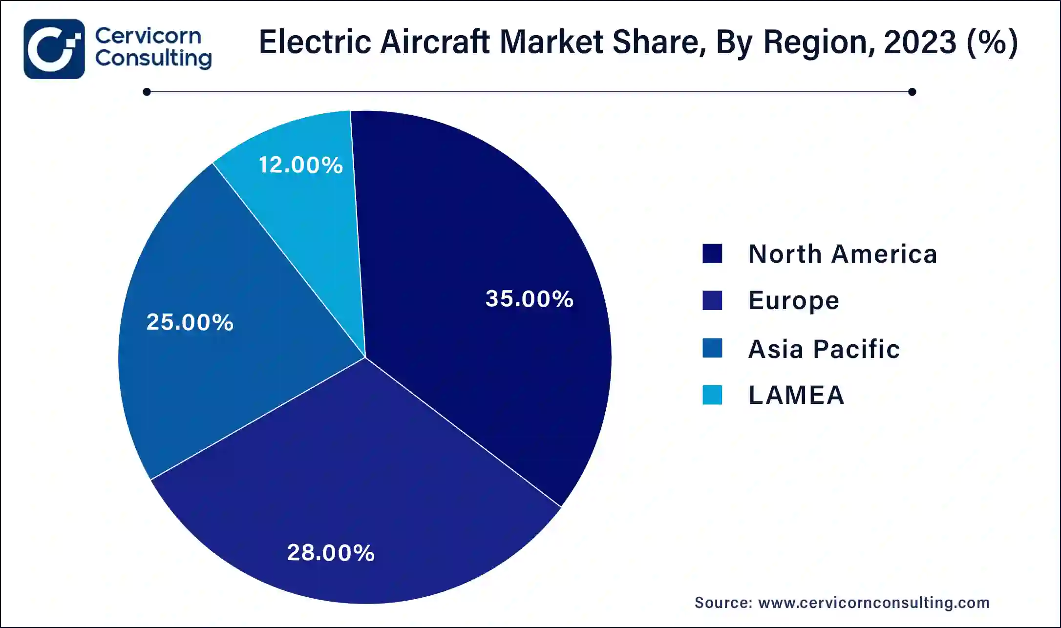 Electric Aircraft Market Share, By Region, 2023 (%)