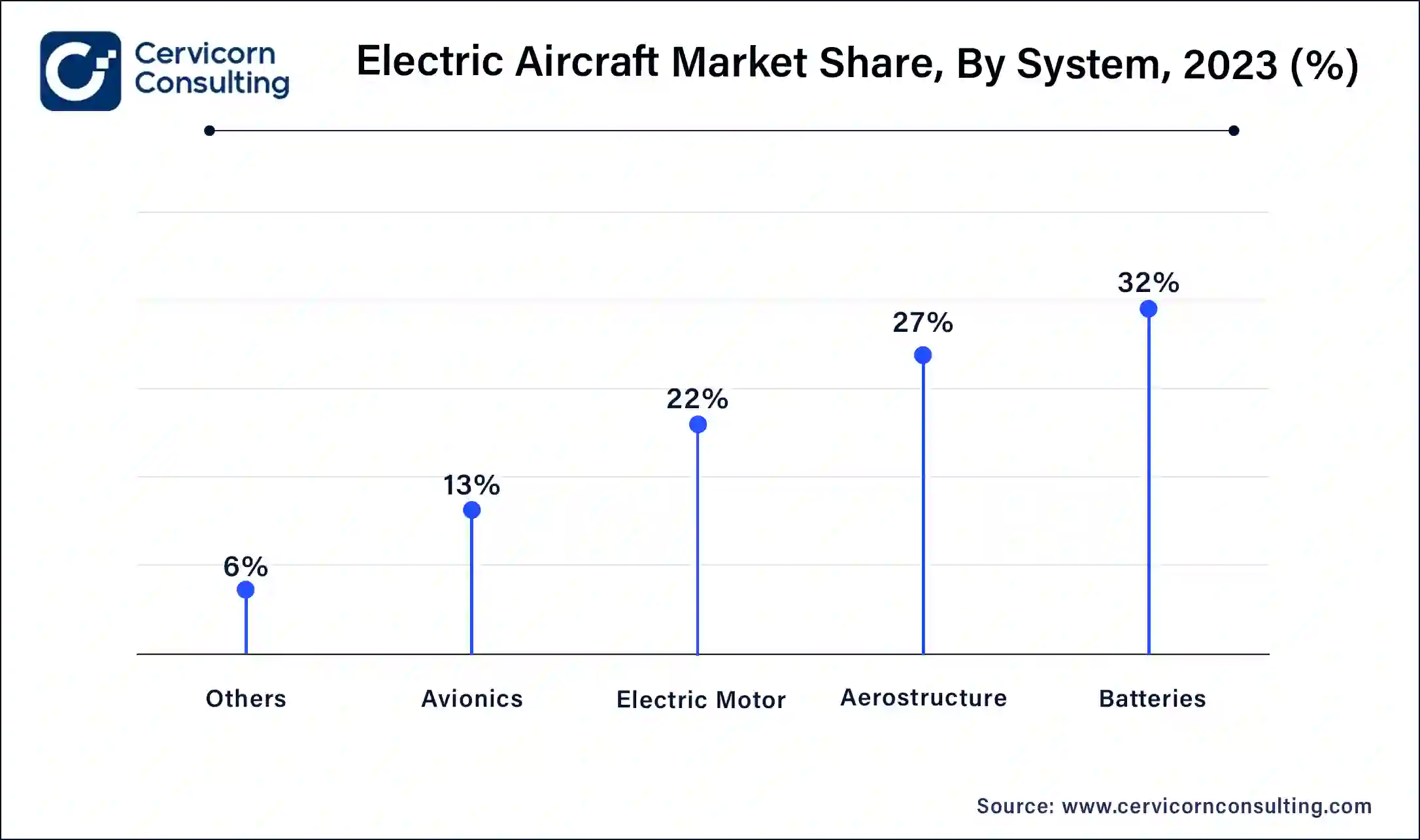 Electric Aircraft Market Share, By System, 2023 (%)