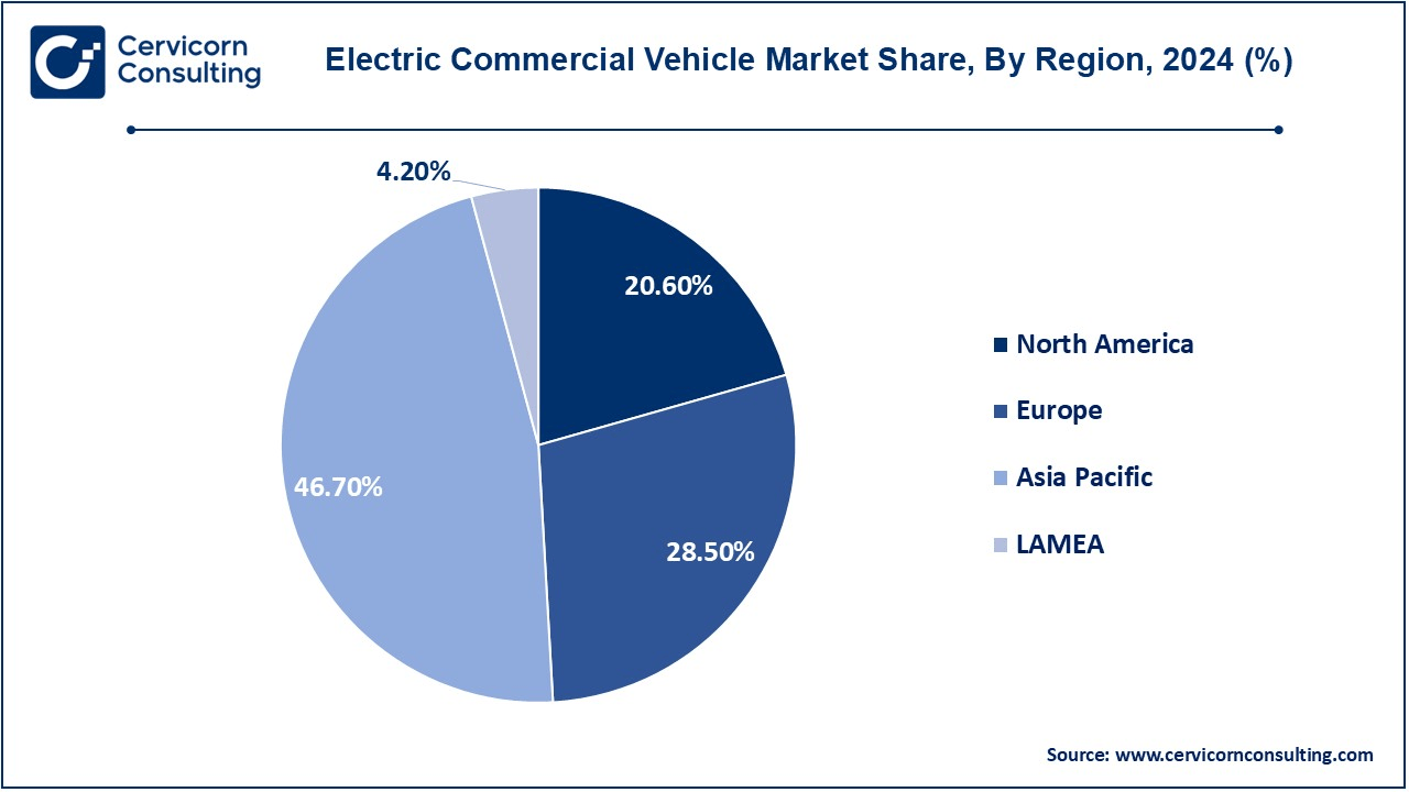 Electric Commercial Vehicle Market Share, By Region, 2024 (%)