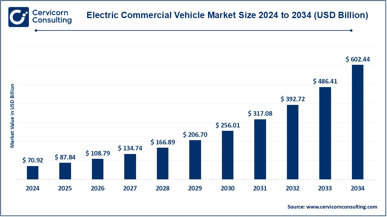 Electric Commercial Vehicle Market Size 2025 to 2034