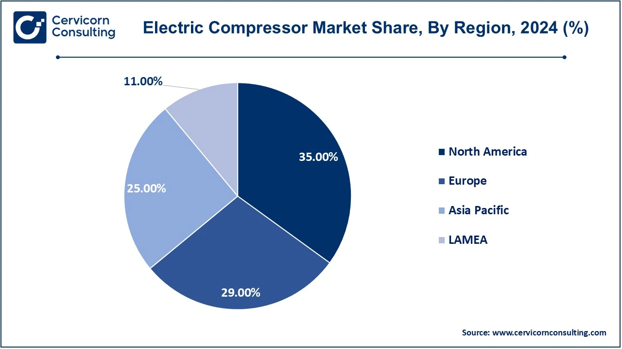 Electric Compressor Market Share, By Region, 2024 (%)