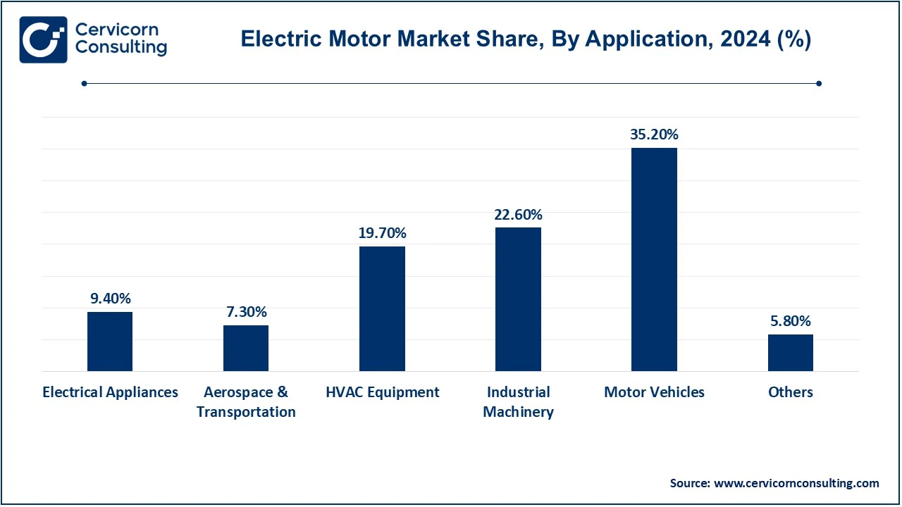 Electric Motor Market Share, By Application, 2024 (%)