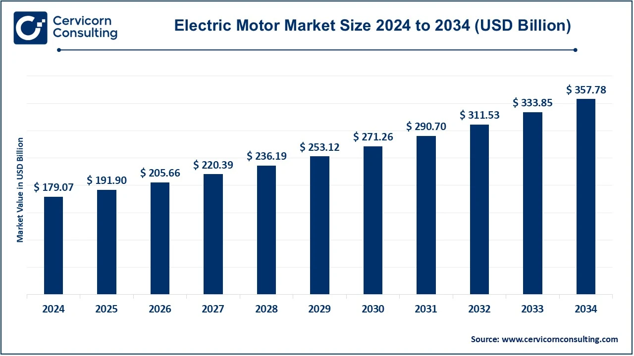 Electric Motor Market Size 2025 to 2034