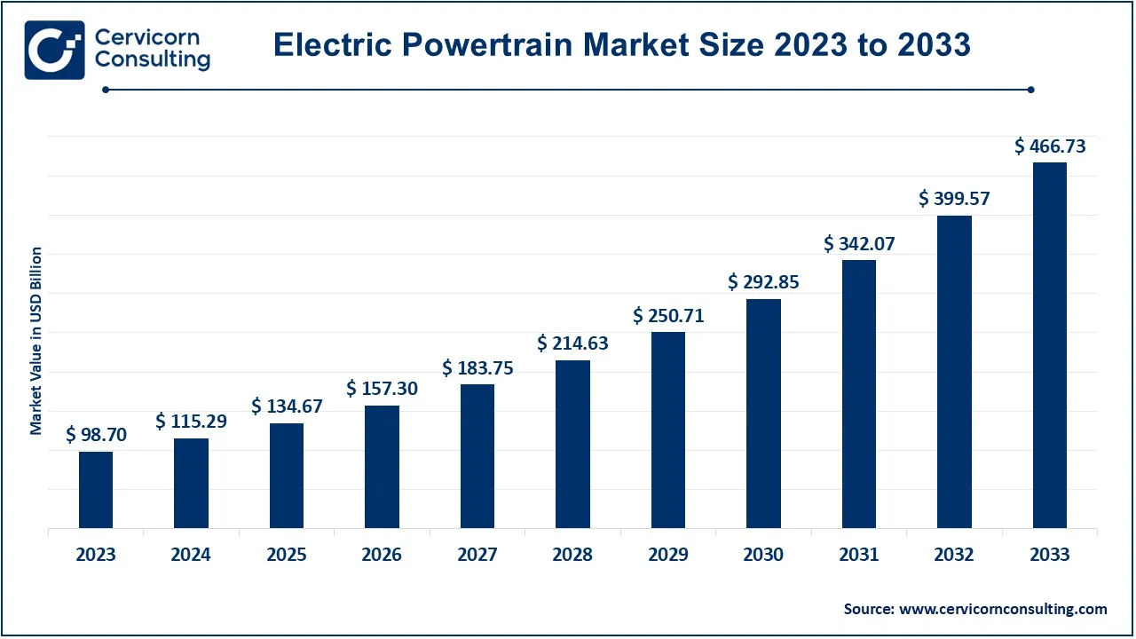 Electric Powertrain Market Size 2024 to 2033