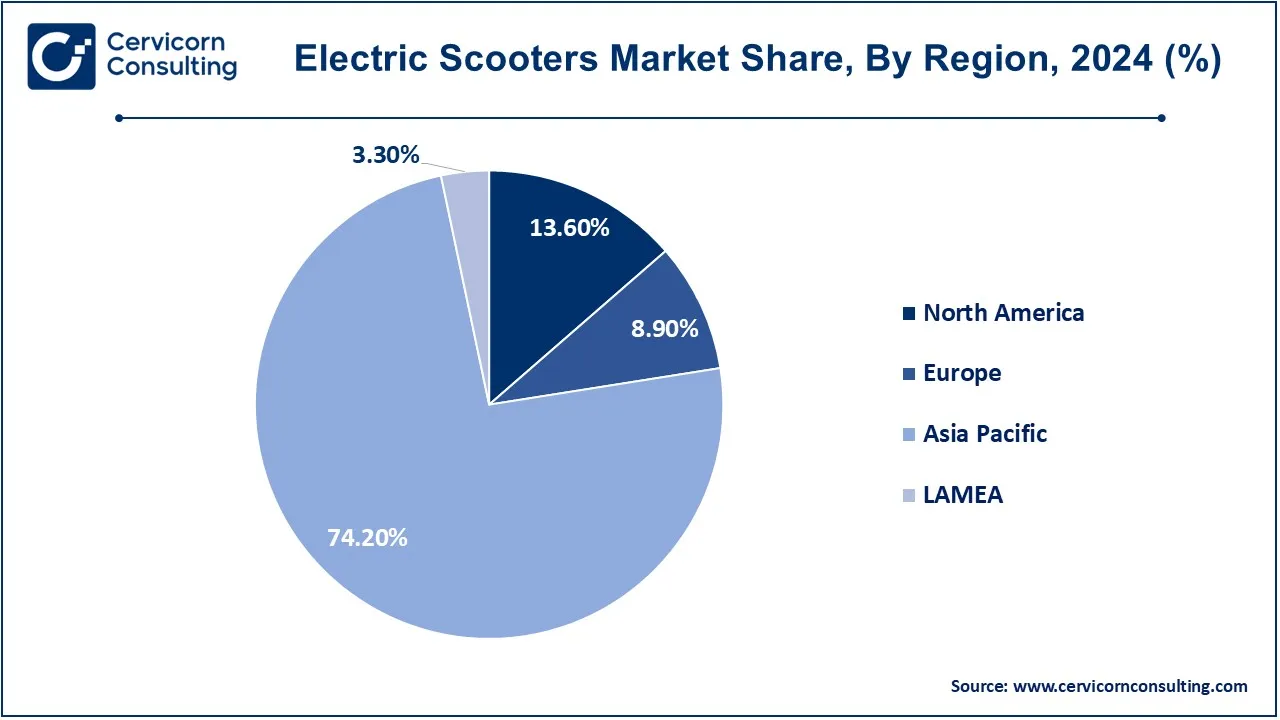 Electric Scooters Market Share, By Region, 2024 (%)