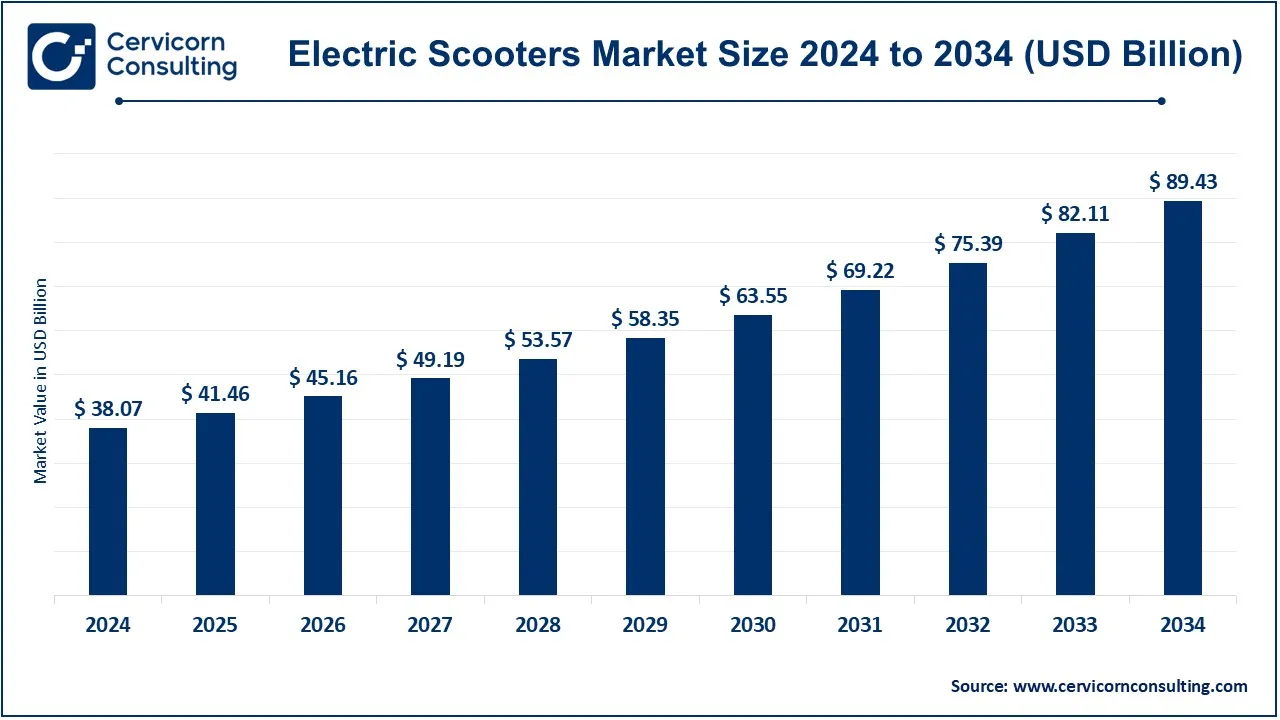 Electric Scooters Market Size 2025 to 2034