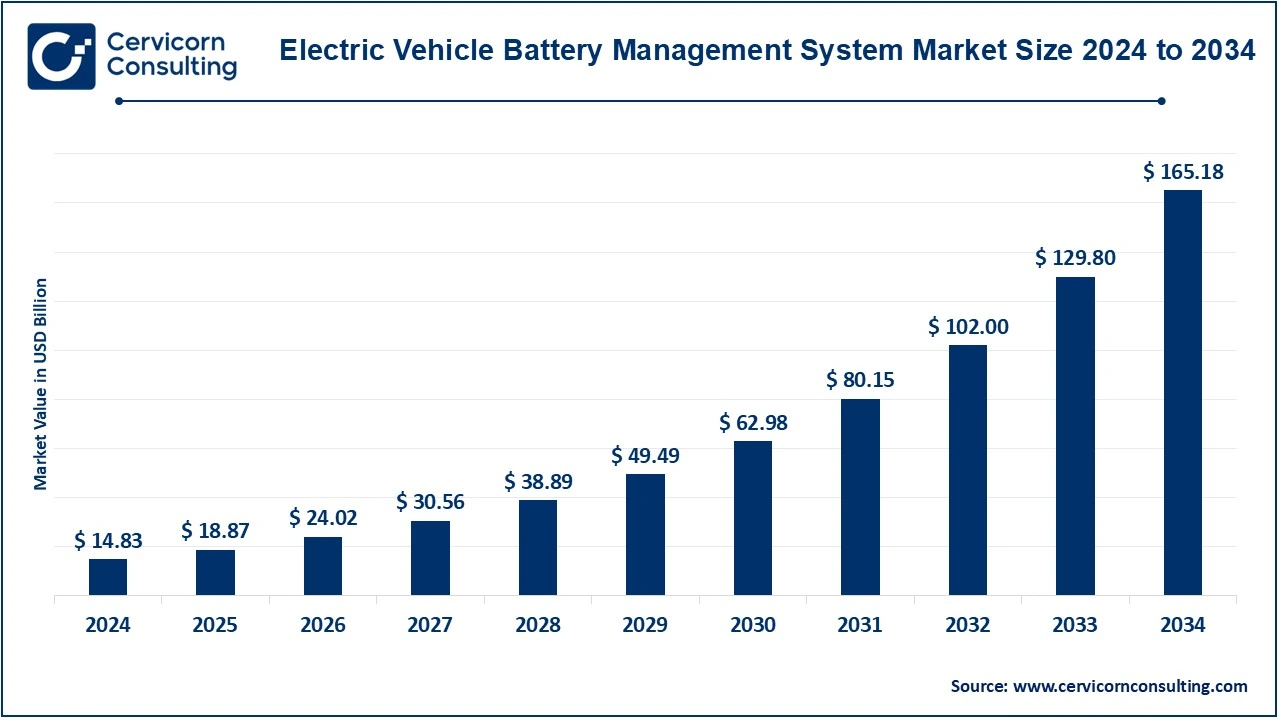 Electric Vehicle Battery Management System Market Size 2025 to 2034