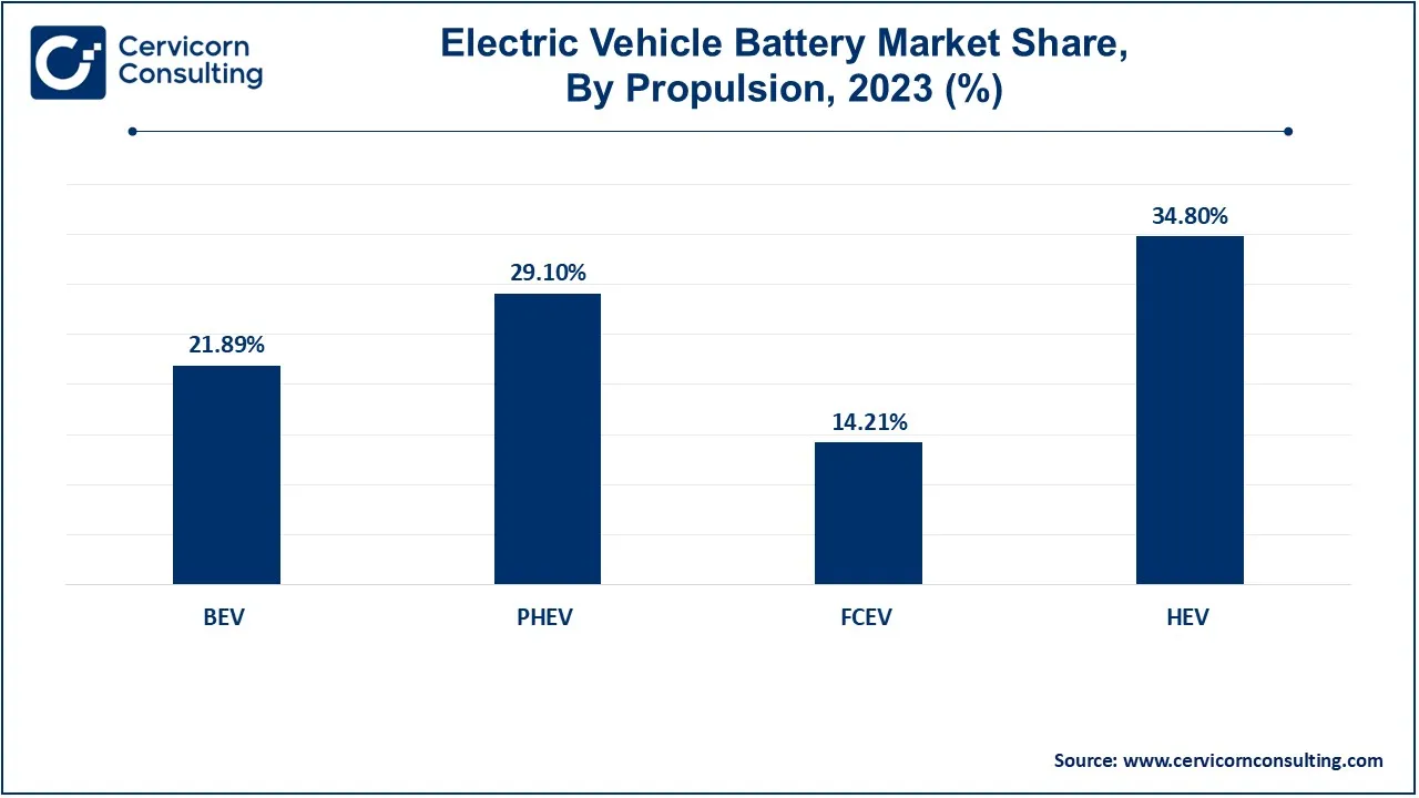 Electric Vehicle Battery Market Share, By Propulsion, 2023 (%)