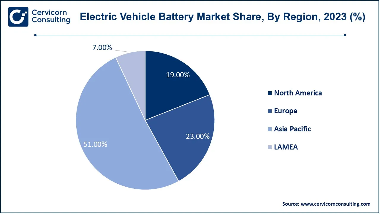 Electric Vehicle Battery Market Share, By Region, 2023 (%)