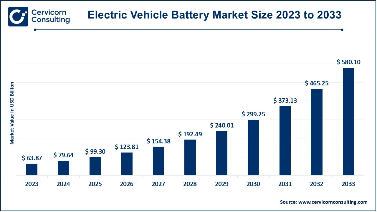 Electric Vehicle Battery Market Size 2024 to 2033