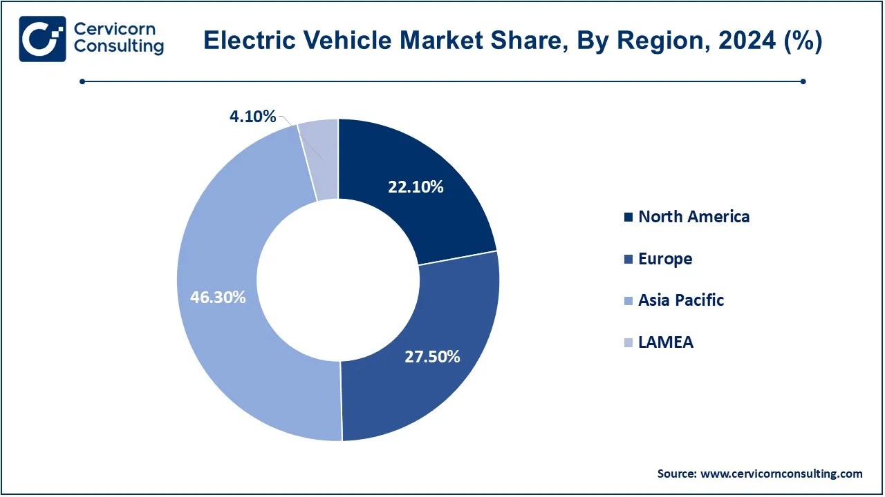 Electric Vehicle Market Share, By Region, 2024 (%)