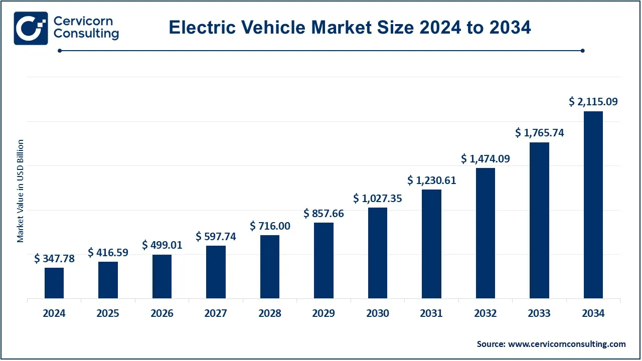 Electric Vehicle Market Size 2025 to 2034