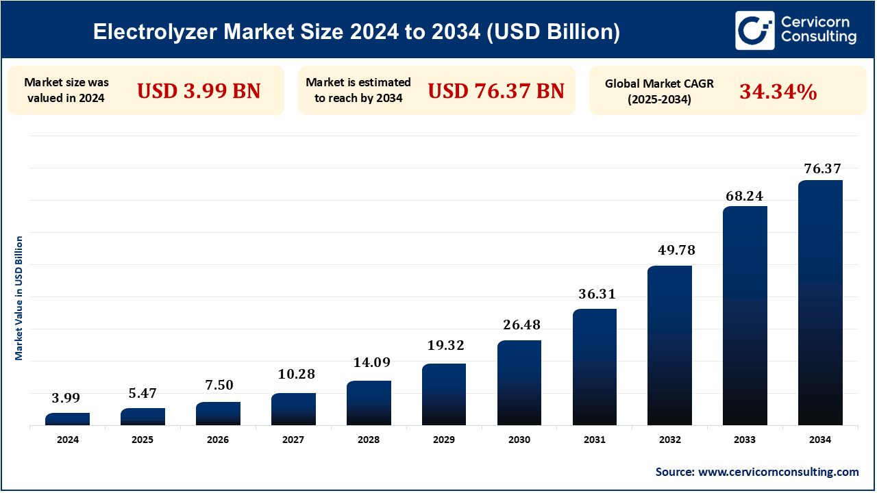 Electrolyzer Market Research Report 2025 to 2034 Electrolyzer Market Research Report 2025 to 2034