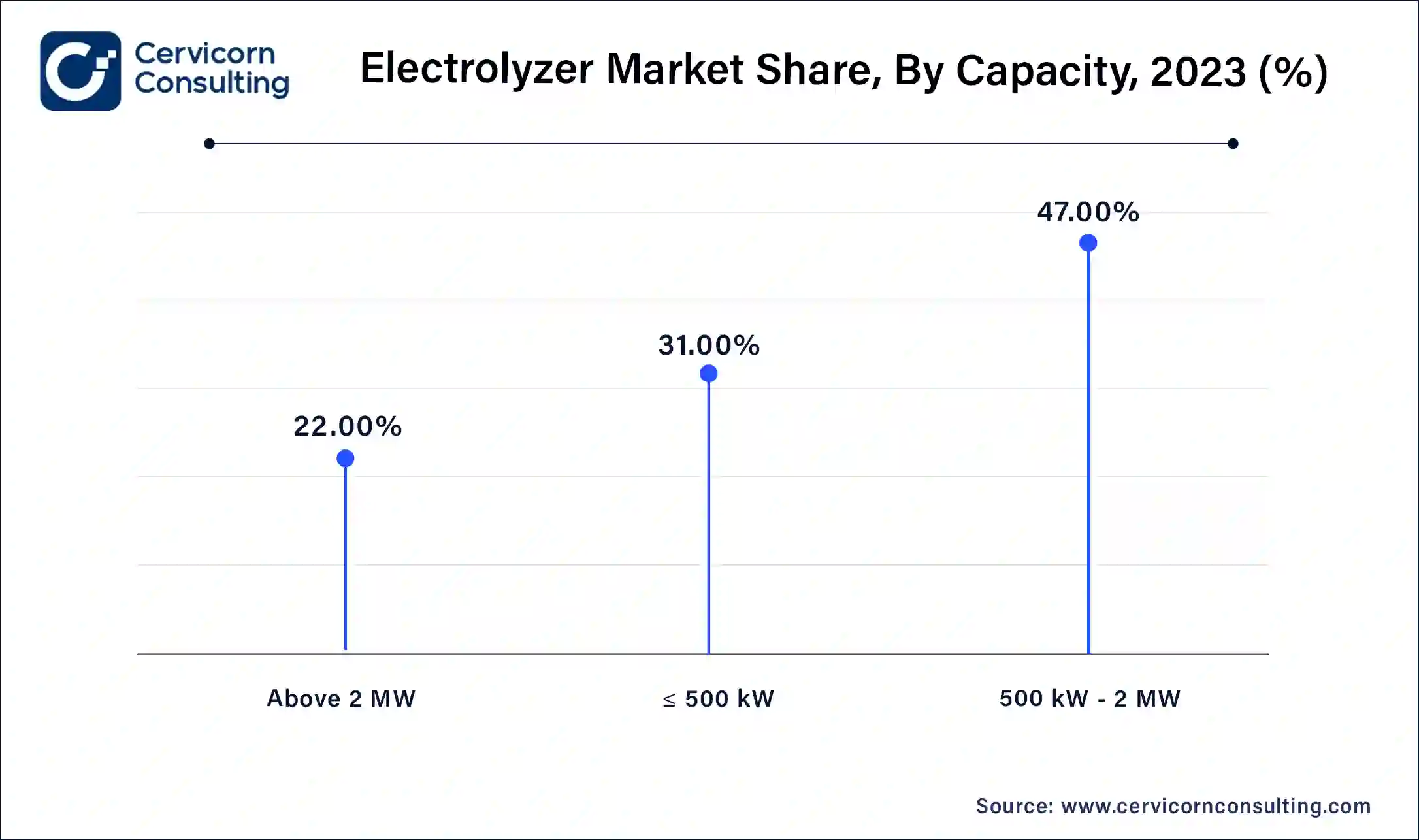 Electrolyzer Market Share, By Capacity, 2023 (%)