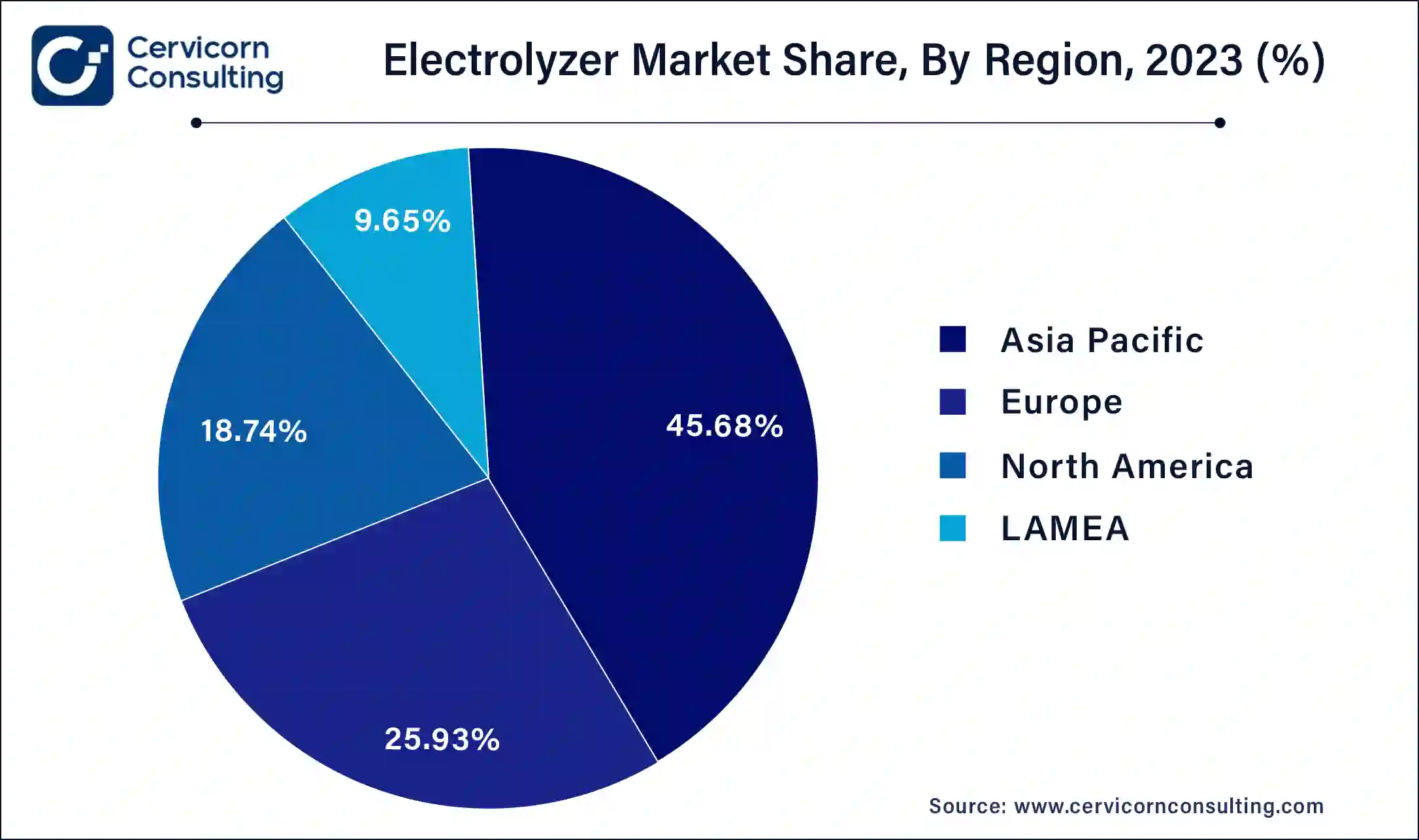 Electrolyzer Market Share, By Region, 2023 (%)