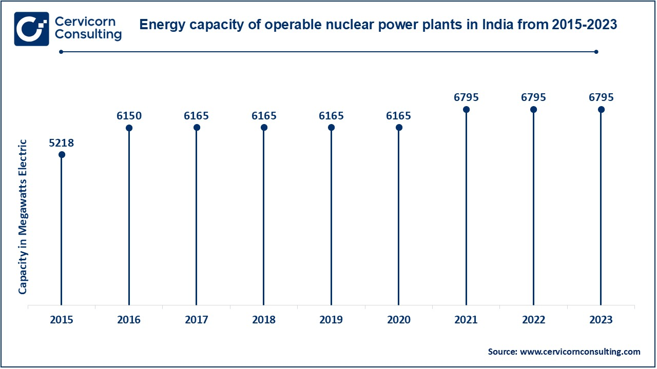 Energy Capacity of Operable Nuclear Power Plants in India from 2010 to 2023